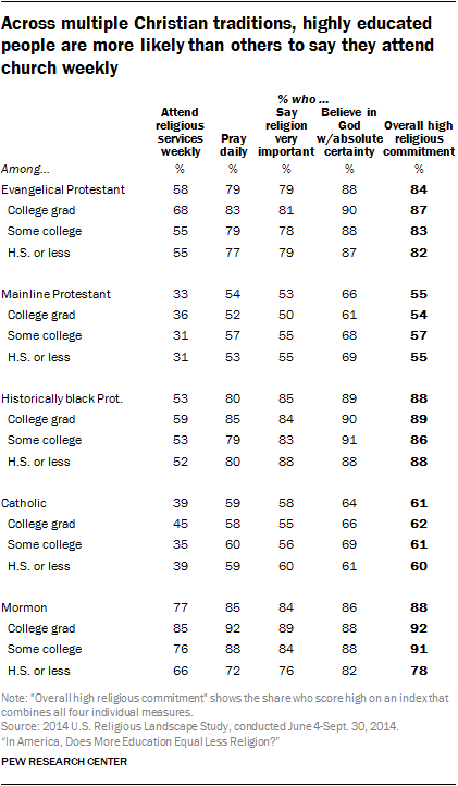 Across multiple Christian traditions, highly educated people are more likely than others to say they attend church weekly