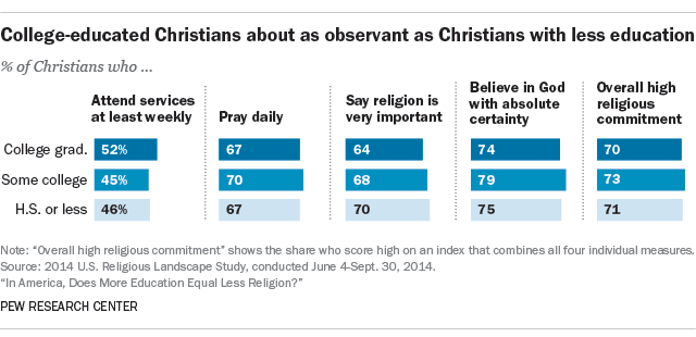 College-educated Christians about as observant as Christians with less education