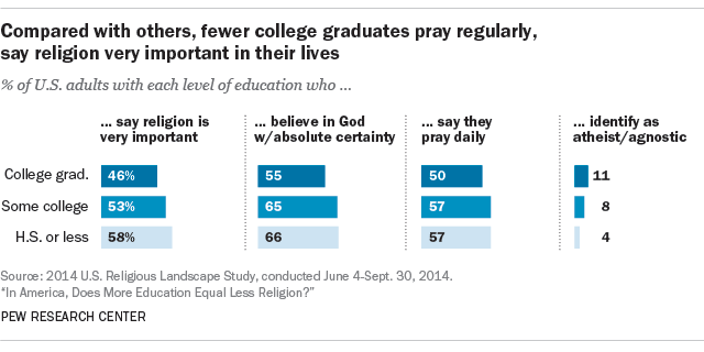 Compared with others, fewer college graduates pray regularly, say religion very important in their lives