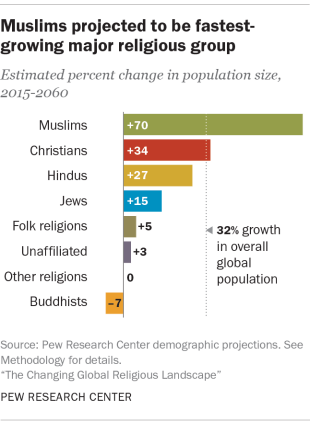 Muslims projected to be fastest-growing major religious group