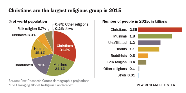 The Changing Global Religious Landscape Pew Research Center