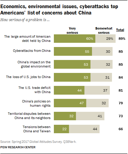 Economics, environmental issues, cyberattacks top Americans’ list of concerns about China