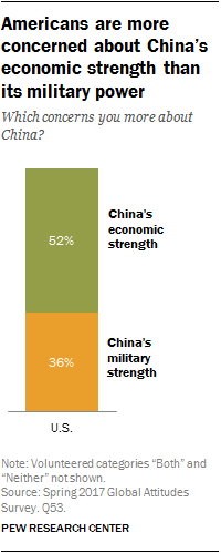 Americans are more concerned about China’s economic strength than its military power
