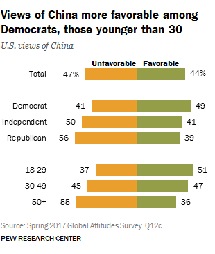 Views of China more favorable among Democrats, those younger than 30