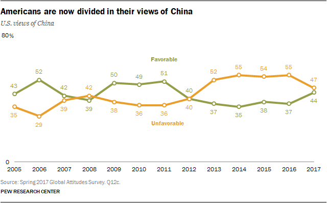 Americans are now divided in their views of China