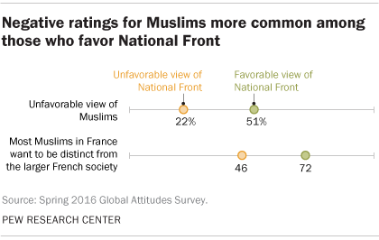 Negative ratings for Muslims more common along those who favor National Front