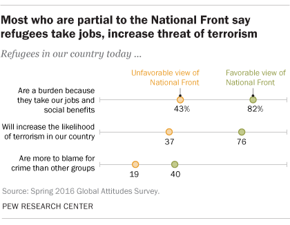 Most who are partial to the National Front say refugees take jobs, increase threat of terrorism