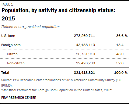 Population, by nativity and citizenship status: 2015
