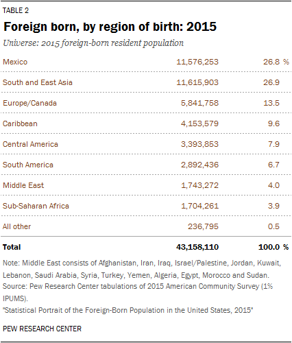 Foreign born, by region of birth: 2015