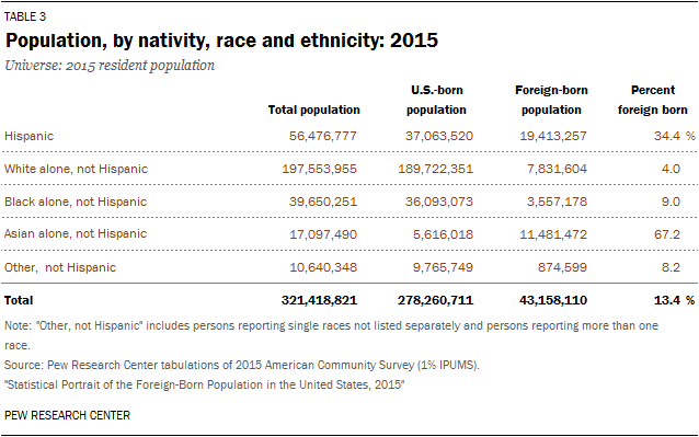Population, by nativity, race and ethnicity: 2015
