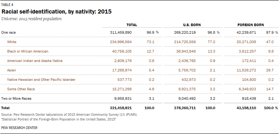 Racial self-identification, by nativity: 2015