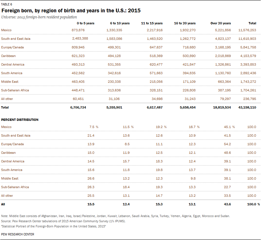 Foreign born, by region of birth and years in the U.S.: 2015