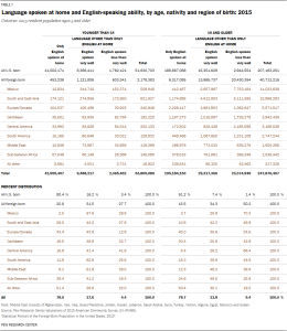 Language spoken at home and English-speaking ability, by age, nativity and region of birth: 2015
