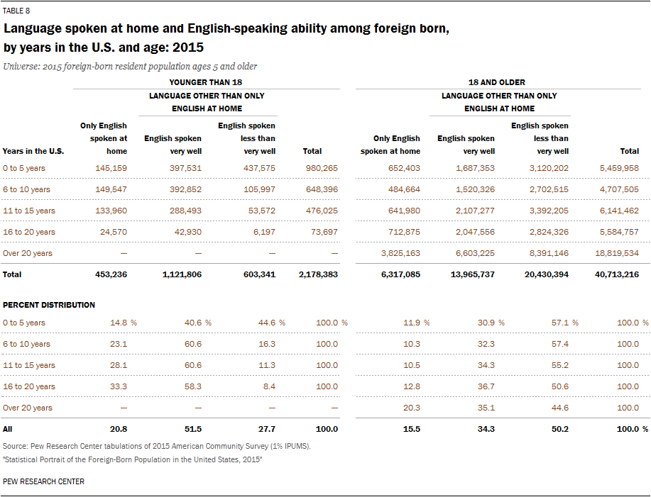 Language spoken at home and English-speaking ability among foreign born,  by years in the U.S. and age: 2015