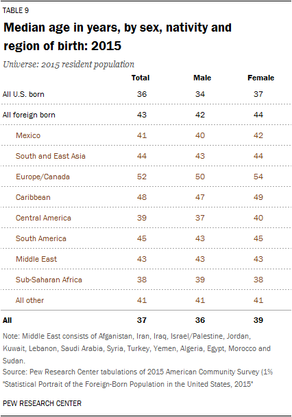 Median age in years, by sex, nativity and  region of birth: 2015