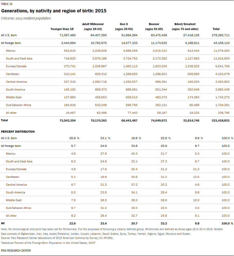 Generations, by nativity and region of birth: 2015