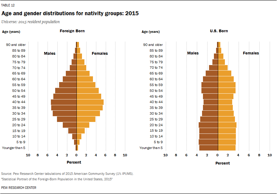Age and gender distributions for nativity groups: 2015