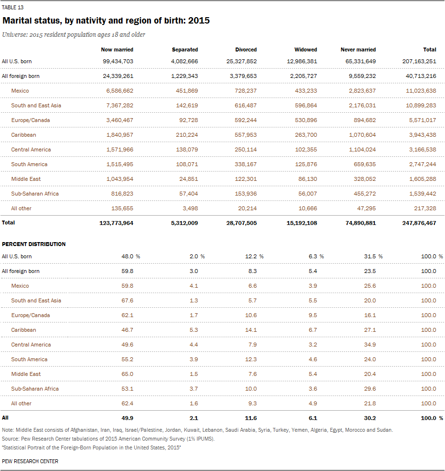 Marital status, by nativity and region of birth: 2015