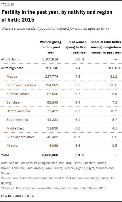 Fertility in the past year, by nativity and region of birth: 2015
