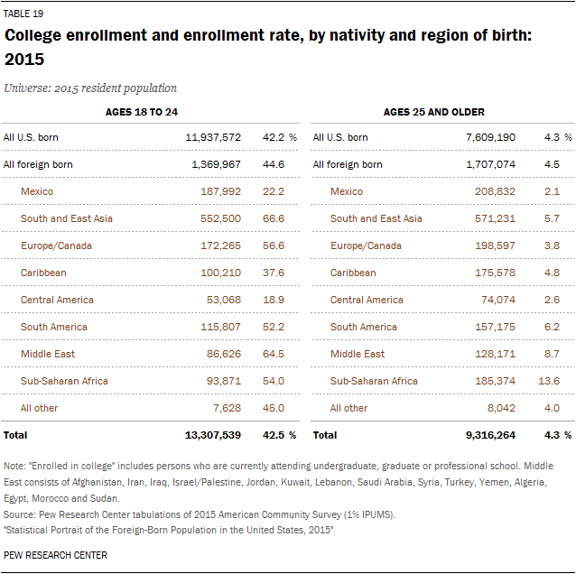 College enrollment and enrollment rate, by nativity and region of birth: 2015