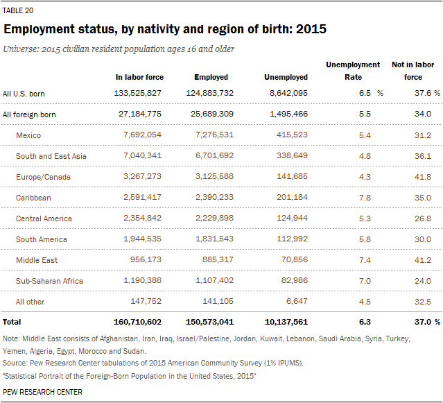 Employment status, by nativity and region of birth: 2015