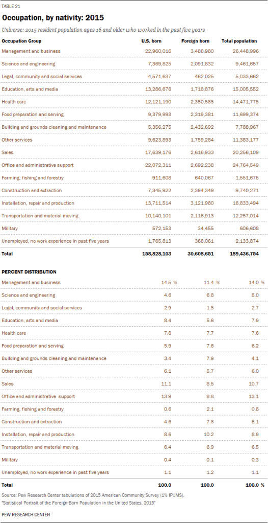 Occupation, by nativity: 2015