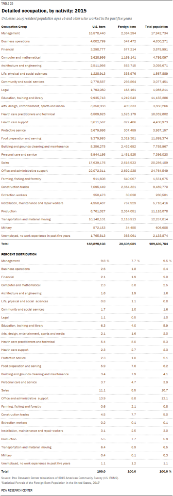 Detailed occupation, by nativity: 2015