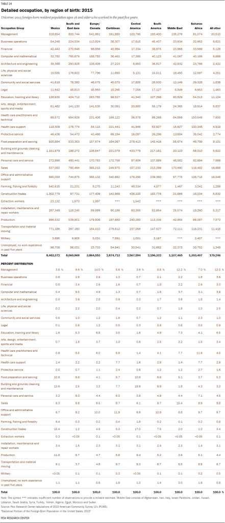 Detailed occupation, by region of birth: 201