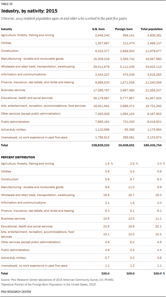 Industry, by nativity: 2015