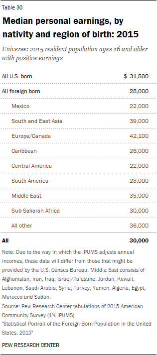 Median personal earnings, by nativity and region of birth: 2015