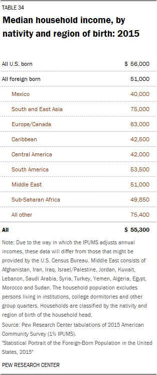 Median household income, by nativity and region of birth: 2015