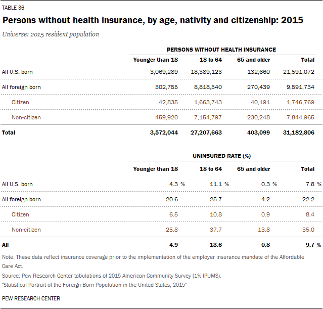 Persons without health insurance, by age, nativity and citizenship: 2015