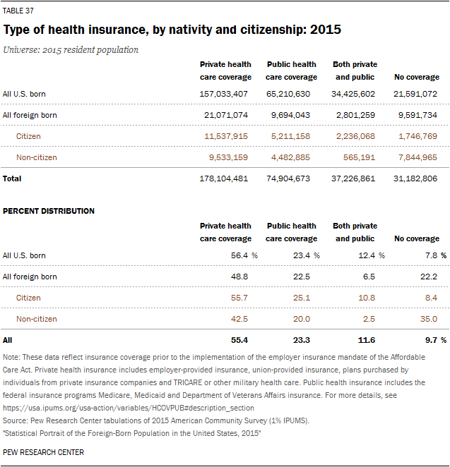 Type of health insurance, by nativity and citizenship: 2015