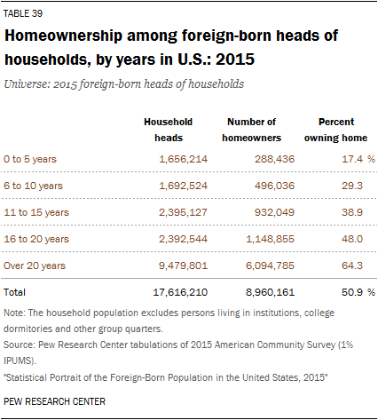 Homeownership among foreign-born heads of households, by years in U.S.: 2015