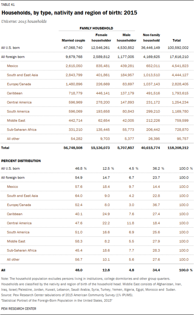 Households, by type, nativity and region of birth: 2015