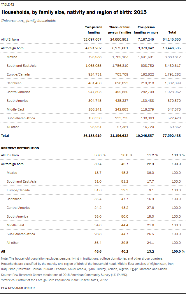 Households, by family size, nativity and region of birth: 2015