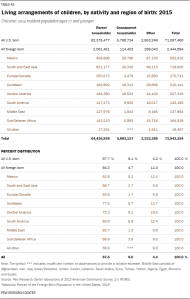 Living arrangements of children, by nativity and region of birth: 2015