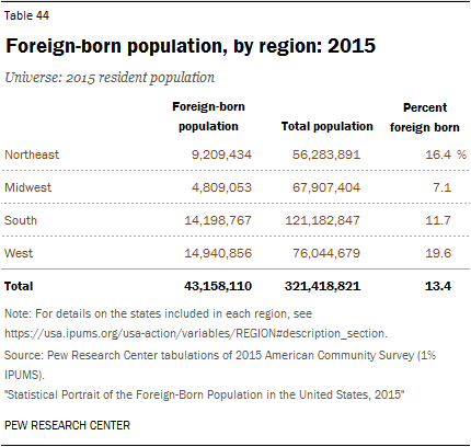 Foreign-born population, by region: 2015