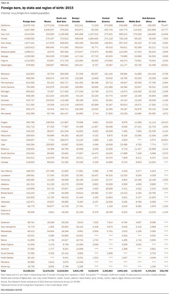 Foreign born, by state and region of birth: 2015
