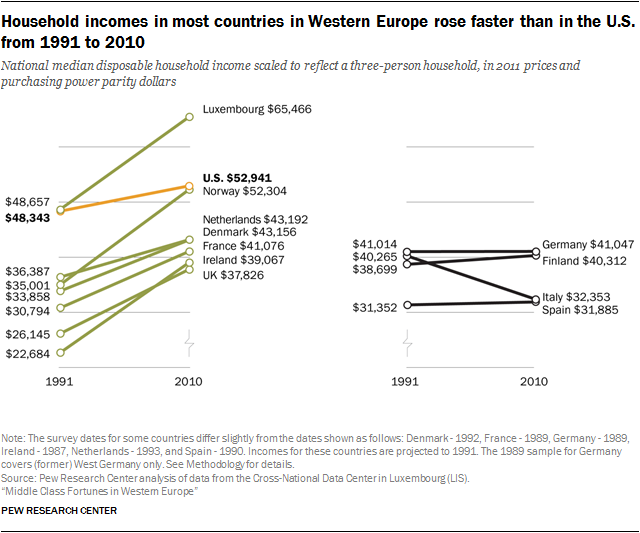 Household incomes in most countries in Western Europe rose faster than in the U.S. from 1991 to 2010