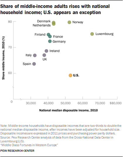 Share of middle-income adults rises with national household income; U.S. appears an exception