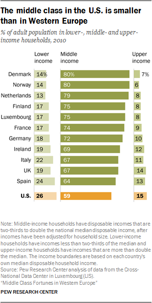The middle class in the U.S. is smaller than in Western Europe