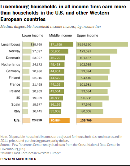 Luxembourg households in all income tiers earn more than households in the U.S. and other Western European countries