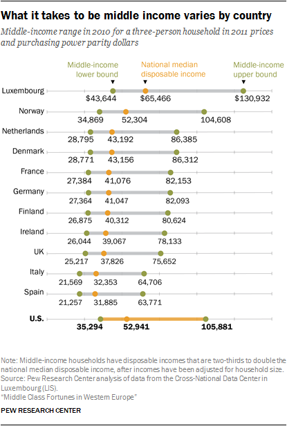 What it takes to be middle income varies by country