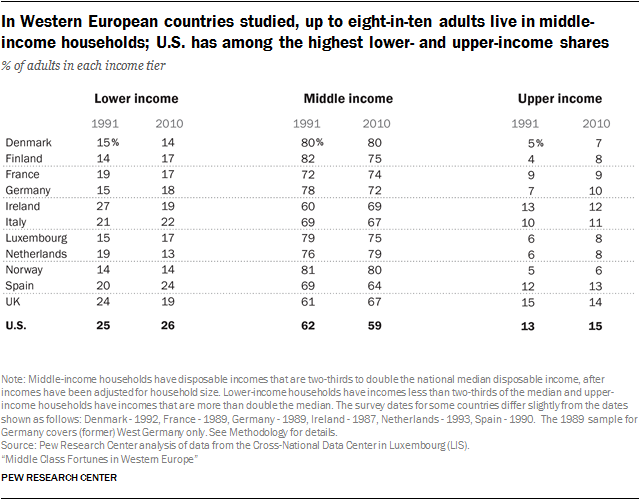 In Western European countries studied, up to eight-in-ten adults live in middle-income households; U.S. has among the highest lower- and upper-income shares