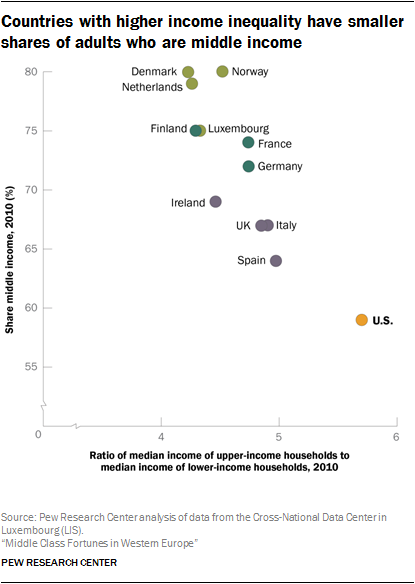 Countries with higher income inequality have smaller shares of adults who are middle income