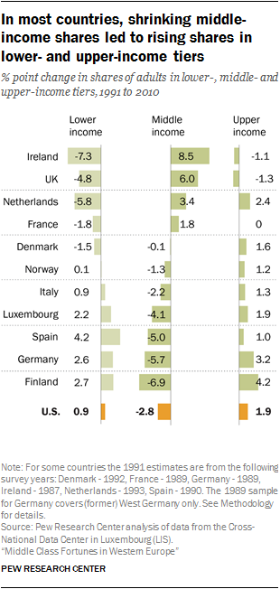 In most countries, shrinking middle-income shares led to rising shares in lower- and upper-income tiers