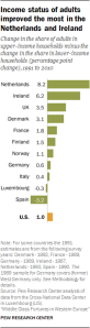 Income status of adults improved the most in the Netherlands and Ireland