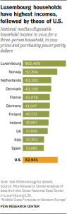 Luxembourg households have highest incomes, followed by those of U.S.