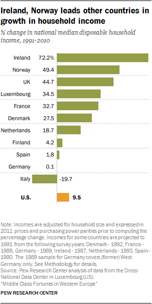 Ireland, Norway leads other countries in growth in household income